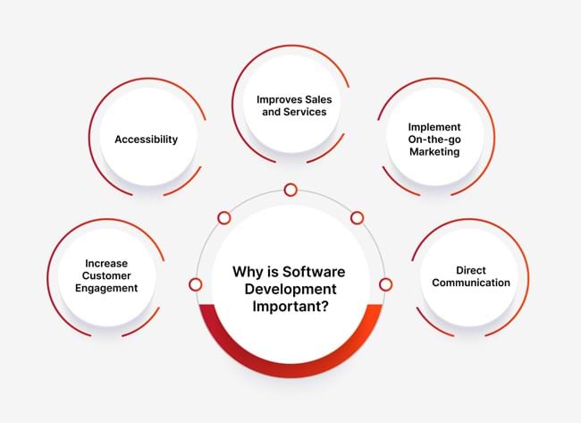 Why is Software Development Important?