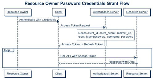 Resource owner credentials grant