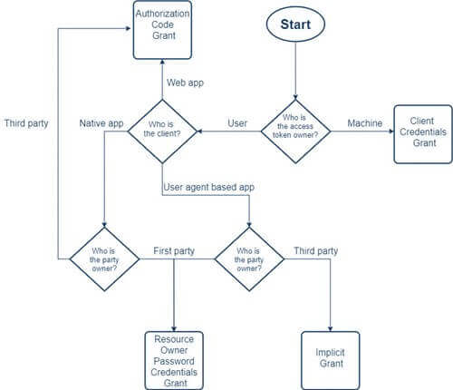 OAuth 2.0 Grant Types