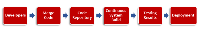 continuous integration flow