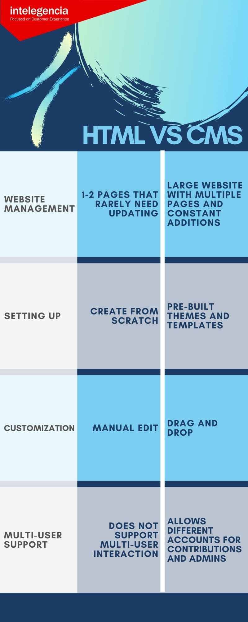 HTML vs. CMS Platfoms