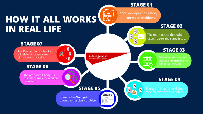 How Servicenow Ticketing System Works?