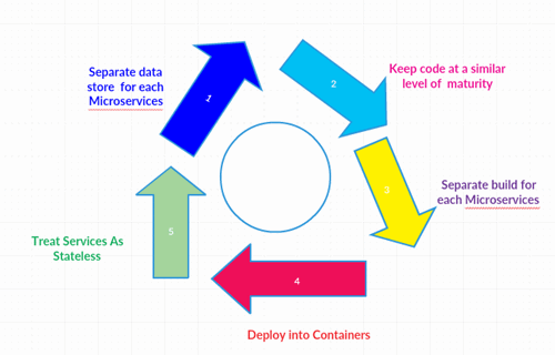 ideal Microservice representation