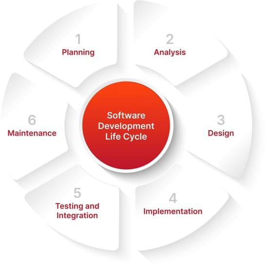 Software Development Life Cycle