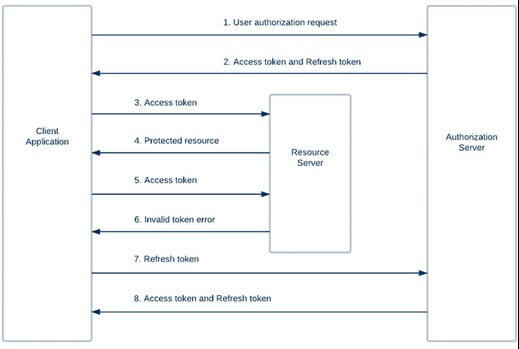 Refresh token grant