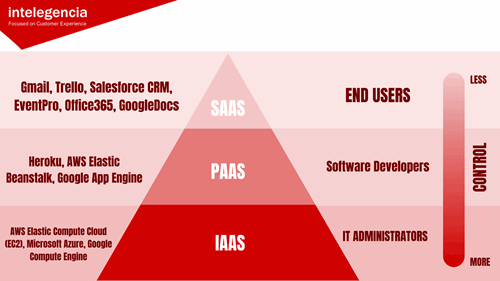 Three types of Cloud Computing Services with examples, users, and levels of control