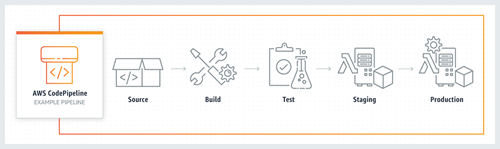 AWS CodePipeline Architecture